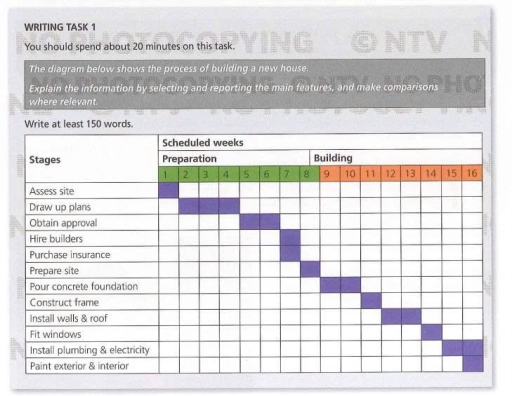 Image for topic: The diagram below shows the process of building a new house