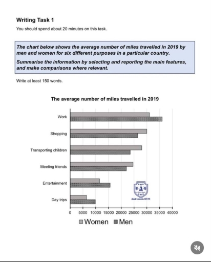 Image for topic: the chart below shows the average number of miles travelled in 2019 by men and women for six different purposes in a particular country.