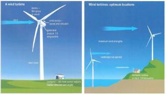 Image for topic: the diagram below shows the design for a wind turbine and its location