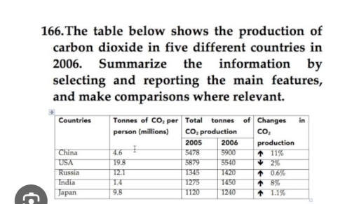 Image for topic: The table below shows the production of carbon dioxide in five different countries in 2006. Summarize the information by selecting and reporting the main features, and make comparisons where relevant.