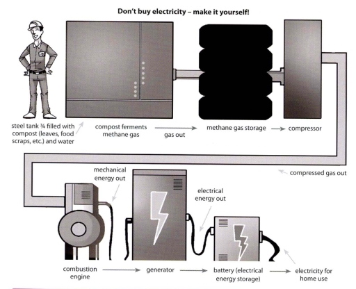 Image for topic: Write about the following topic: The diagram below shows a possible future means of home energy production. Summarise the information by selecting and reporting the main features, and make comparisons where relevant. Write at least 150 words.
