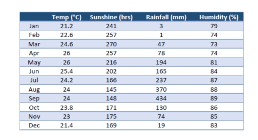 Image for topic: The table below shows average climate conditions in Dak Lak province, Vietnam. Summarise the information by selecting and reporting the main features and make comparisons where relevant.