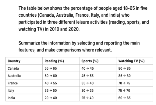 Image for topic: The table below shows the percentage of people aged 18-65 in five countries (Canada, Australia, France, Italy, and India) who participated in three different leisure activities (reading, sports, and watching TV) in 2010 and 2020.