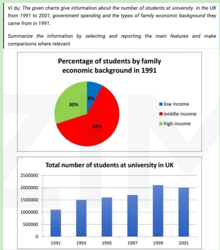 Image for topic: The given charts give information about the number of students at university in the UK from 1991 to 2001, government spending and the types of family economic background they came from in 1991. Summarize the information by selecting and reporting the main features and make comparisons where relevant.