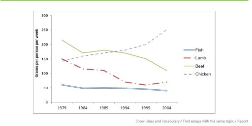 Image for topic: The graph below shows the consumption of meat in Spain between 2001 and 2011.