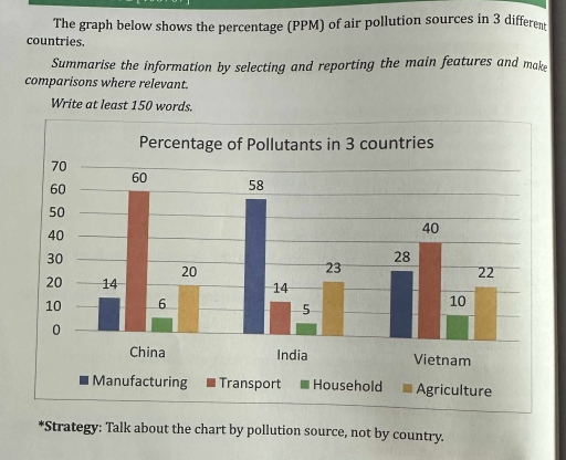 Image for topic: The graph below shows the percentage (PPM) of air pollution sources in 3 different countries. Summarise the information by selecting and reporting the main features and make comparisons where relevant. Write at least 150 words