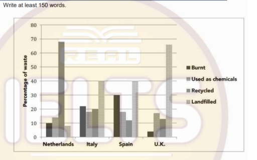 Image for topic: The graph below shows four methods of dealing with waste in four countries. Summarise the information by selecting and reporting the main features, and make comparisons where relevant.