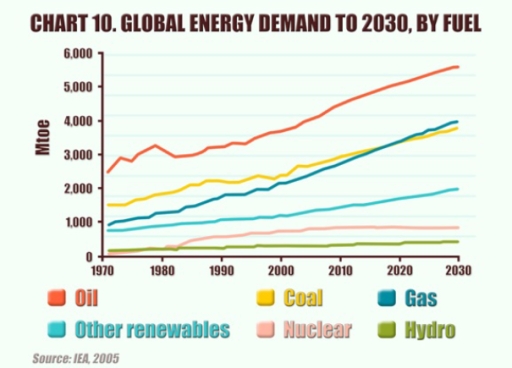 Image for topic: The graph below illustrates global energy demand, measured in millions of tonnes of oil equivalent, over a six-decade period.