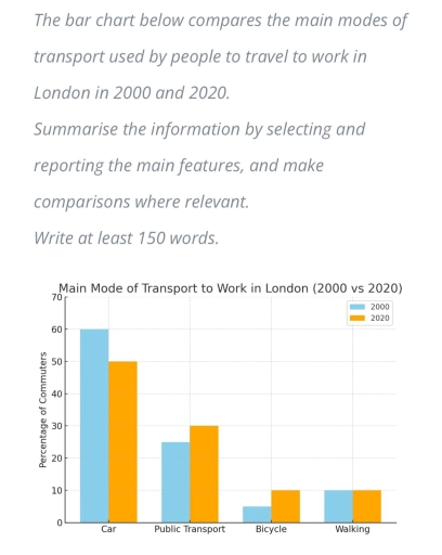 Image for topic: The bar chart below compares the main modes of transport used by people to travel to work in London in 2000 and 2020