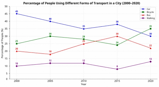 Image for topic: The line graph shows the percentage of people using four different forms of transport in a city between 2000 and 2020.