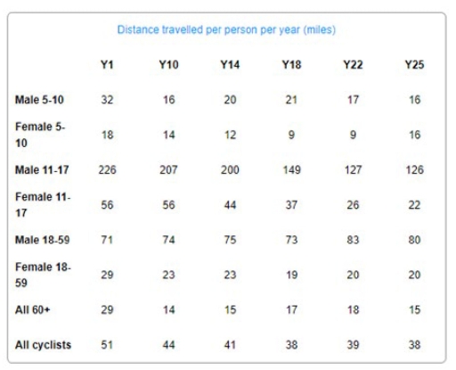 Image for topic: The table below shows the results of a 25-year study on the use of bicycles in Britain by age and gender. Summarise the information by selecting and reporting the main features, and make comparisons where relevant.
