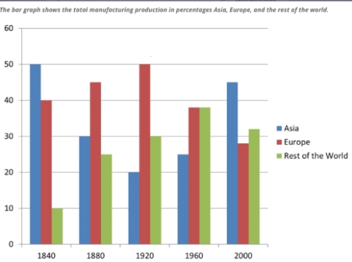 Image for topic: Summarise the information by selecting and reporting the main features, and make comparisons where relevant. You should write at least 150 words. The bar graph shows the total manufacturing production in percentages Asia,Europe,and the rest of the world.