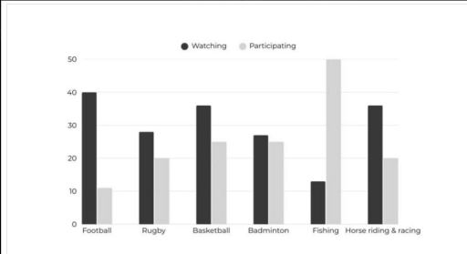 Image for topic: The column graph shows the percentage of males in a particular country who prefer watching sports to males who prefer participating in sports. Summarise the information by selecting and reporting the main features, and make comparisons where relevant.