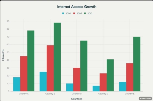 Image for topic: You should spend about 20 minutes on this task. The bar chart below illustrates the percentage of households in five different countries that had access to the Internet in the years 2000, 2005, and 2010. Summarize the information by selecting and reporting the main features and make comparisons where relevant.