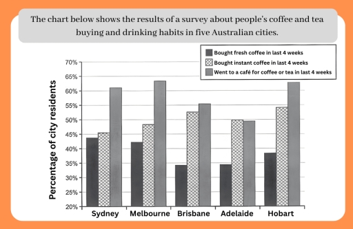 Image for topic: check my chart between people's coffee and tea buying and drinking habits in australian cities.
