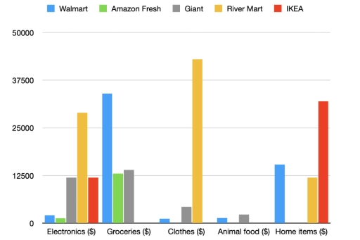 Image for topic: The bar chart below shows the revenue from various product types in five major grocery store chains. Summarize the information by selecting and reporting the main features, and make comparisons where relevant.