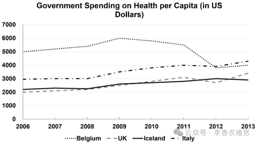 Image for topic: The graph below shows the average government spending on health in Belgium, the UK, Iceland, and Italy from 2006 to 2013. Summarise the information by selecting and reporting the main features, and make comparisons where relevant.