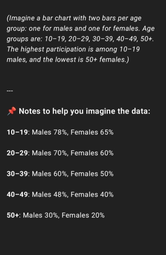 Image for topic: The bar chart below shows the percentage of people in five different age groups who participated in sports activities in a particular country in 2022.