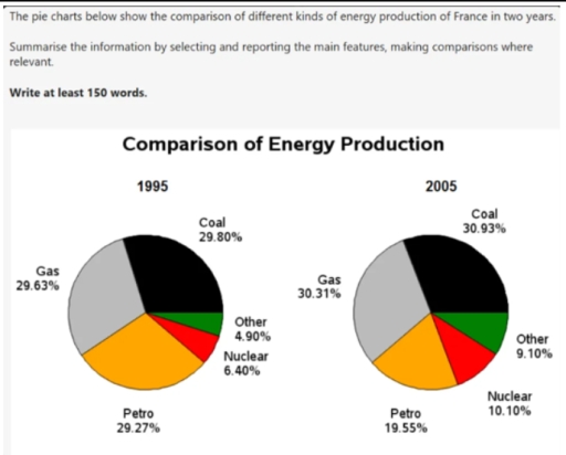 Image for topic: The pie chart belowe show the comparison of different kinds of enerdy production of France in two years