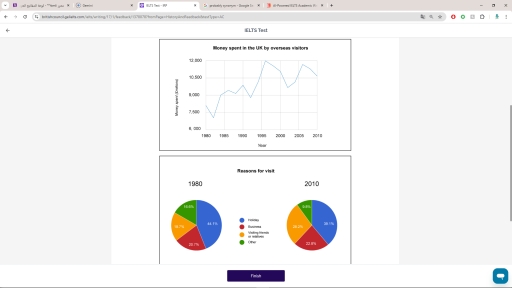 Image for topic: You should spend about 20 minutes on this task. The line graph shows how much money overseas visitors spent in the UK from 1980 - 2010 and the pie charts show the reasons for their visits in 1980 and 2010. Summarise the information by selecting and reporting the main features and make comparisons where relevant. Write at least 150 words.