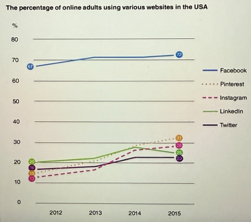 Image for topic: The graph below shows the results of a survey among online adults on their use of various social media in the USA between 2021 and 2015. Summarise the information by selecting and reporting the main features, and make comparisons where relevant.