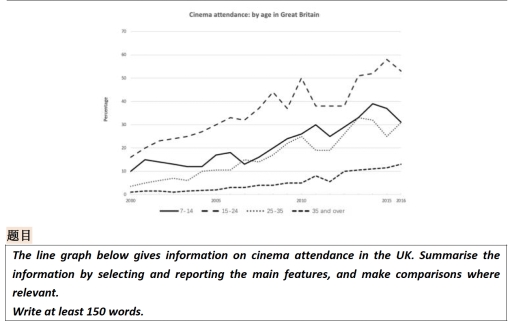 Image for topic: The line graph below gives information on cinema attendance in the UK. Summarize the information by selecting and reporting the main features, and make comparisons where relevant. Write at least 150 words.