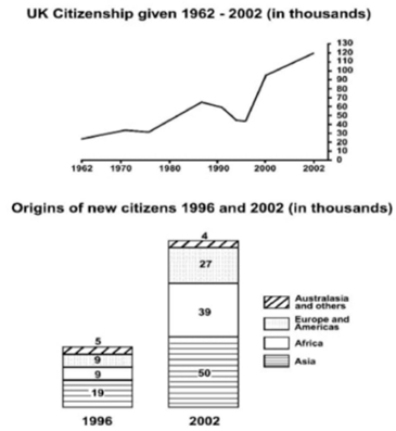 Band 6: The graphs below show information about citizenship in the UK ...