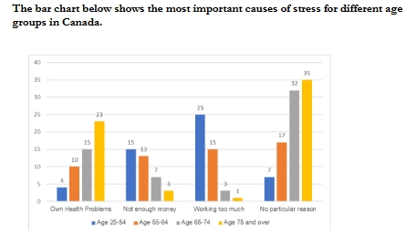 Image for topic: The bar chart below shows the most important causes of stress for different age groups in Canada.