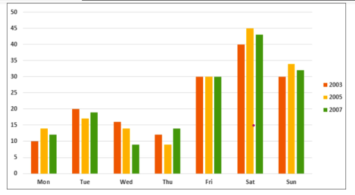 Image for topic: The graph below shows the percentage of people going to cinemas in one European country on different days. Summarize the information by selecting and reporting the main features and make comparisons where relevant.