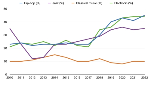 Image for topic: The line graph gives information about music streaming preferences by genre among young people in Germany between 2010 and 2022. Summarise the information by selecting and reporting the main features, and make comparisons where relevant