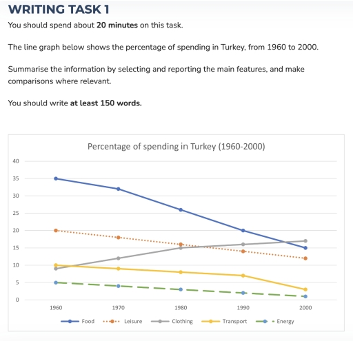 Image for topic: The line graph below shows the percentage of spending in Turkey from 1960 to 2000