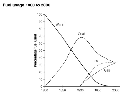 Image for topic: The graph shows the percentage of four different types of fuels in use between the years 1800 and 2000. Summarize the information by describing the main features of the graph and making comparisons where appropriate.