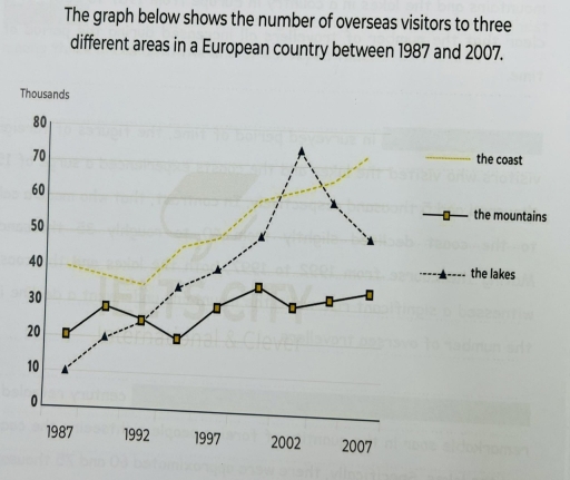 Image for topic: Ex : The graph belows the number of overseas visitors to three different areas in a European country between 1987 and 2007.