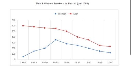 Image for topic: The line graph below gives information about men and women smokers in Bhutan from 1960 to 2000. Summarise the information by selecting and reporting the main features, and make comparisons where relevant. Write at least 150 words.