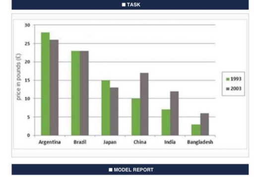 Image for topic: The bar chart shows clothing import prices to the EU from six countries in 1993 and 2003.