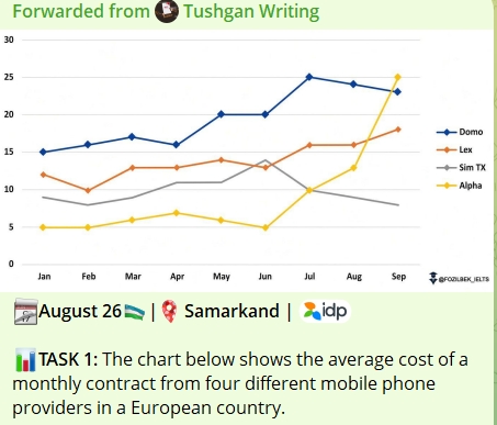 Image for topic: The chart below shows the average cost of a monthly contract from four different mobile phone providers in a European country.