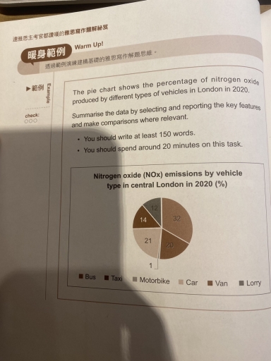 Image for topic: The pie chart shows the percentage of nitrogen oxide produced by different types of vehicles in London in 2020. Summarize the data by selecting and reporting the key features and make comparisons where relevant.