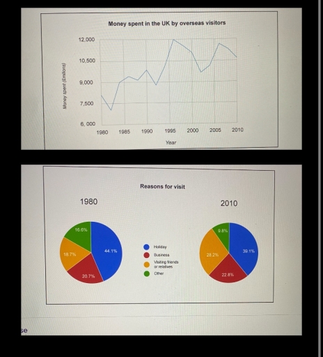 Image for topic: The line graph shows how much money overseas visitors spent in the UK from 1980 - 2010 and the pie charts show the reasons for their visits in 1980 and 2010. Summarise the information by selecting and reporting the main features and make comparisons where relevant. Write at least 150 words.