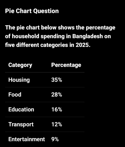 Image for topic: The pie chart below shows the percentage of household spending in Bangladesh on five different categories in 2025.