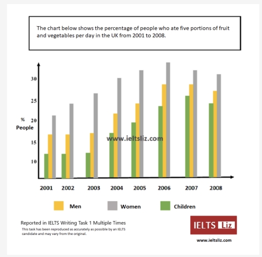 Image for topic: The chart below shows the percentage of people who ate five portions of frut and vegetables per day in the uk from 2001 to 2008.