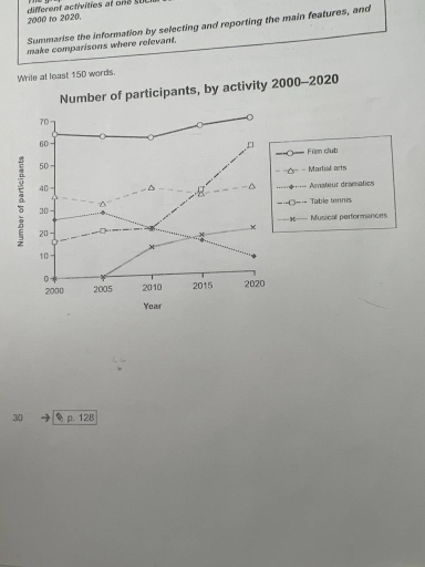 Image for topic: The given graph illustrates data about the amount of partakers for different social activities at the one social Centre in the Melbourne Australia for the period 2000 to 2020.