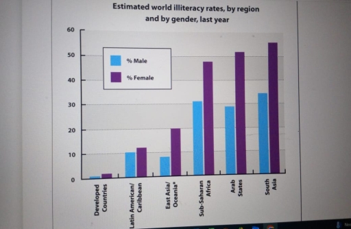 The bar chart below shows estimated world illiteracy rates by region ...