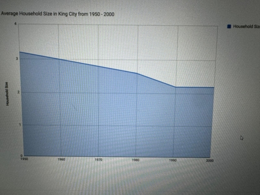 Image for topic: Academic Writing Task 1 You should spend about 20 minutes on this task. The charts below show the highest educational degree earned by King City residents, and the average household size in King City from 1950 - 2000. Summarize the information by selecting and reporting the main features, and make comparisons where relevant. You should write at least 150 words