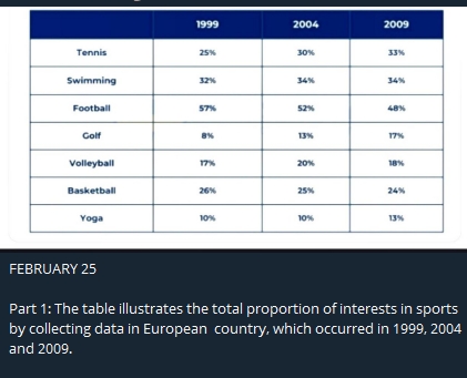 Image for topic: art 1: The table illustrates the total proportion of interests in sports by collecting data in European country, which occurred in 1999, 2004 and 2009.