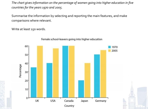 The chart gives information on the percentage of woman going into ...