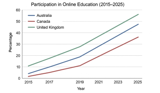 Image for topic: The graph below shows the percentage of people aged 18-65 participating in online education in three different countries (Australia, Canada, and the United Kingdom) between 2015 and 2025.