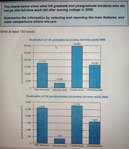 Image for topic: The charts below show what uk graduate and pos graduate students who did not go into full time work did after leaving college in 2008. Summarise the information by selecting and reporting the main features and make comparisons hwere relavant.