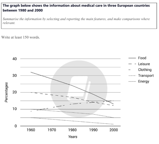Image for topic: The line graph illustrates changes in the proportion of household expenditure on five categories over a 40-year period from 1960 to 2000.