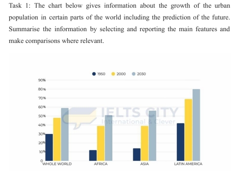 Image for topic: The chart below gives information about the growth of the urban population in certain parts of the world including the prediction of the future. Summarise the information by selecting and reporting the main features and make comparisons where relevant.