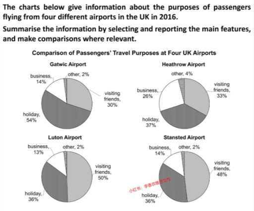 Image for topic: The charts below give information about the purposes of passengers flying from four different airports in the UK in 2016. Summarise the information by selecting and reporting the main features, and make comparisons where relevant.